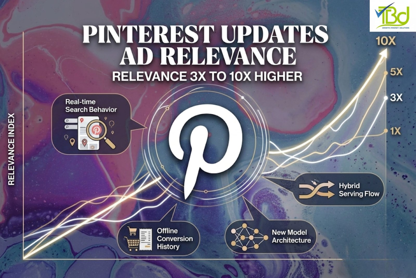 Pinterest advertising dashboard showing AI-powered promoted pin targeting system