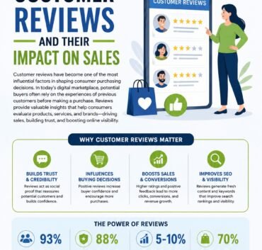 Professional infographic explaining customer reviews and their impact on sales, trust, buying decisions, SEO visibility, and business growth. Features review ratings, customer feedback statistics, and strategies for increasing conversions through positive reviews.