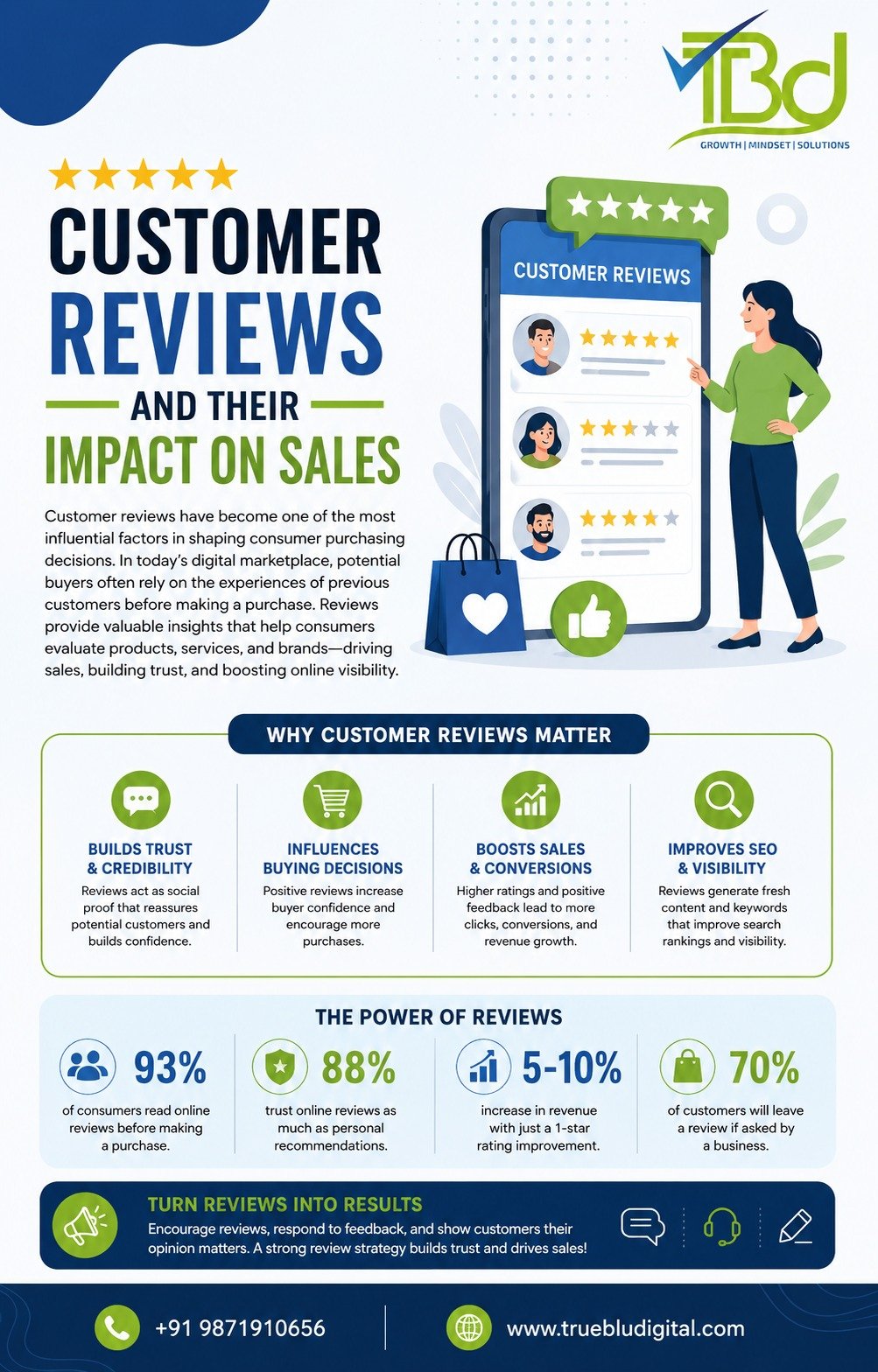 Professional infographic explaining customer reviews and their impact on sales, trust, buying decisions, SEO visibility, and business growth. Features review ratings, customer feedback statistics, and strategies for increasing conversions through positive reviews.