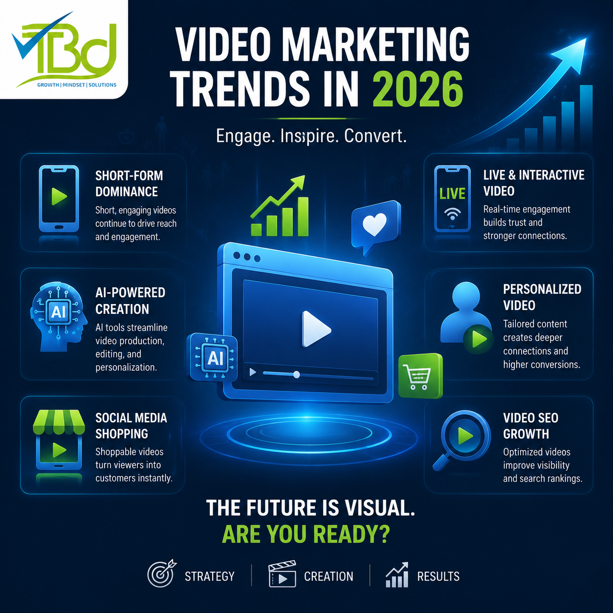 Video Marketing Trends in 2026 infographic featuring AI-powered video creation, short-form content, live streaming, personalized videos, social media shopping, and video SEO growth. Modern blue and green